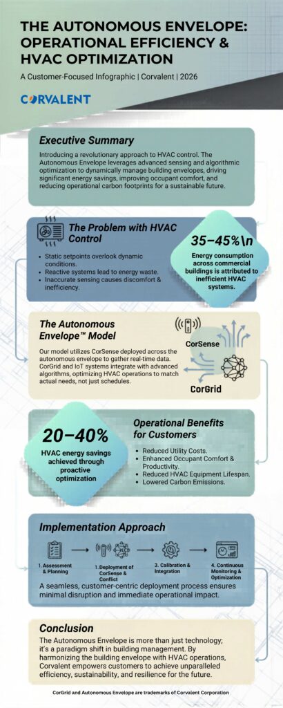 The Autonomous Envelope Infographic